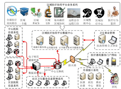 区域医疗信息化解决方案 信息服务业务赋能医疗协同新生态