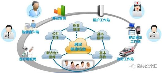 浅谈智能化与建筑健康信息服务业务